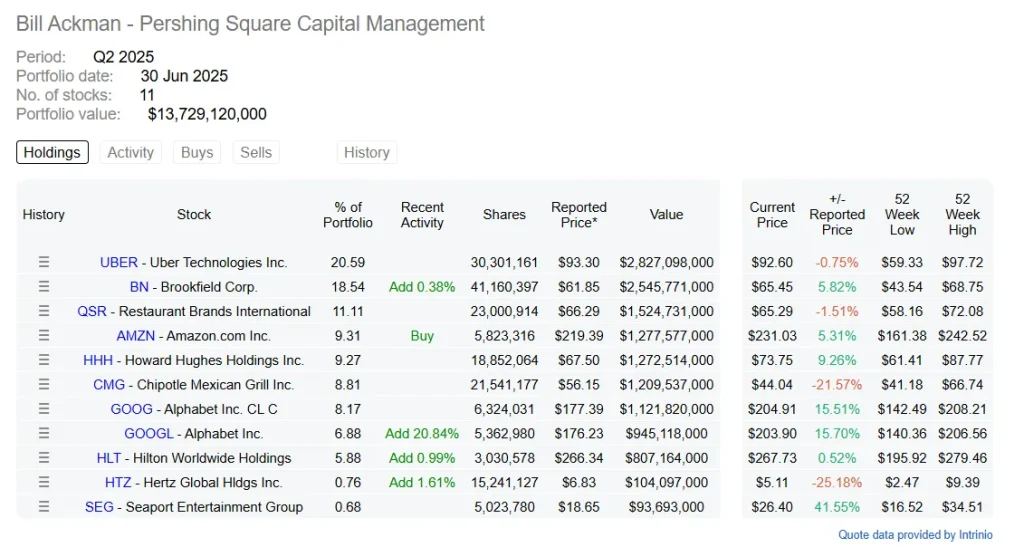 Báo Cáo 13F Q2: Dòng tiền Cá mập đang ở đâu? 12 Top holding Bill Ackman