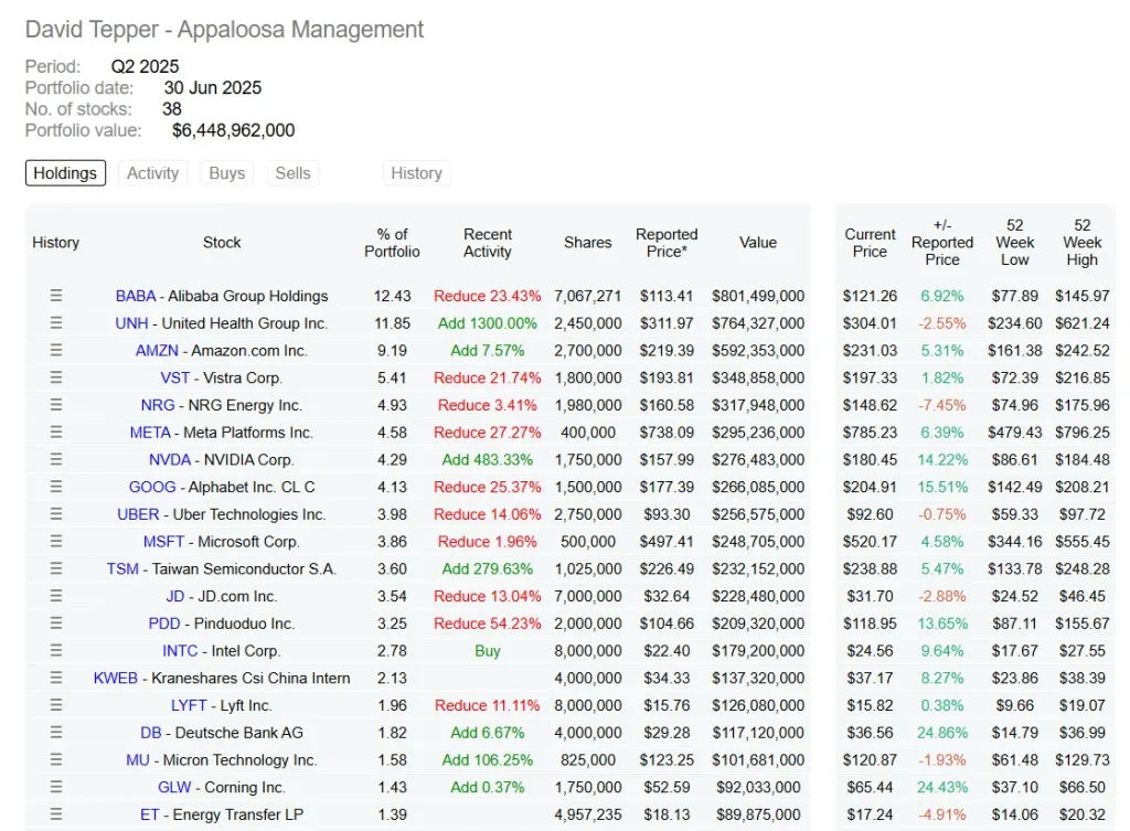 Báo Cáo 13F Q2: Dòng tiền Cá mập đang ở đâu? 15 Top holdings Appaloosa