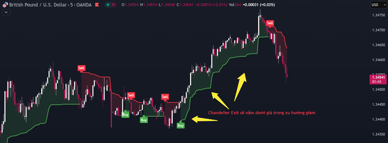Tịch tà kiếm pháp chiêu thứ 10: Kỹ thuật Trailing Stop với Chandelier Exit 3 image 11