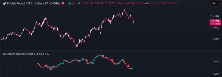 Tịch tà kiếm pháp chiêu thứ 9: Dùng Equivolume xác định Break out 3 Biểu đồ Equivolume khung D cặp GBPUSD