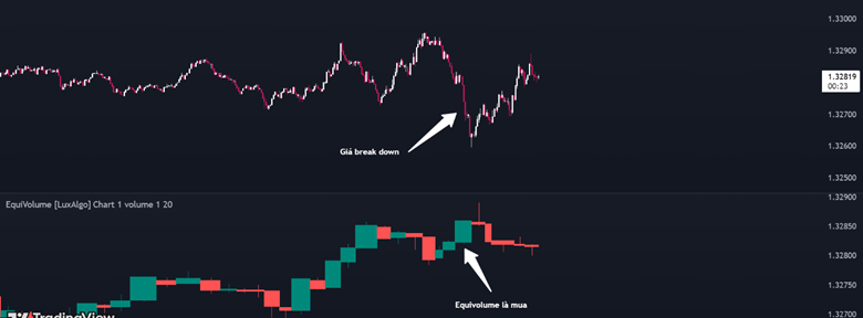 Tịch tà kiếm pháp chiêu thứ 9: Dùng Equivolume xác định Break out 4 Biểu đồ nến là nến break out giảm nhưng Equivolume cho thấy khối lượng mua tang