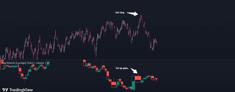 Tịch tà kiếm pháp chiêu thứ 9: Dùng Equivolume xác định Break out 5 Giá break out tăng nhưng Equivolume lại là nến giảm với thân rộng