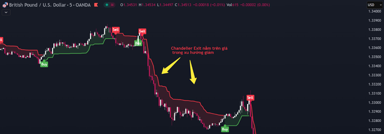 Tịch tà kiếm pháp chiêu thứ 10: Kỹ thuật Trailing Stop với Chandelier Exit 2 Trailing Stop với Indi Chandelier biểu đồ XAUUSD