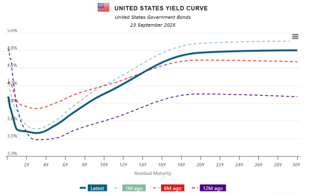 Lợi suất trái phiếu chính phủ Mỹ 