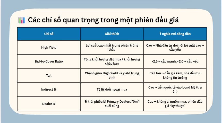Trái phiếu và tiền tệ (phần 3): Cách đọc một phiên đấu giá trái phiếu Mỹ 4 Các chỉ số quan trọng trong một phiên đấu giá
