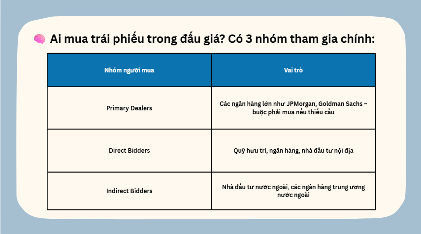 Trái phiếu và tiền tệ (phần 3): Cách đọc một phiên đấu giá trái phiếu Mỹ 3 Ai tham gia đấu giá trái phiếu Mỹ
