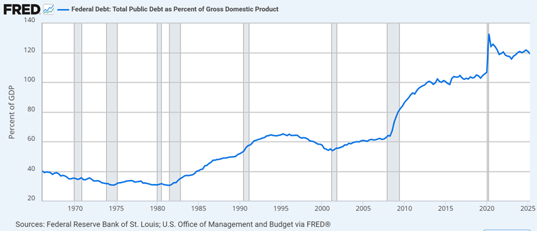 Biểu đồ nợ công của Mỹ từ 1970 đến nay