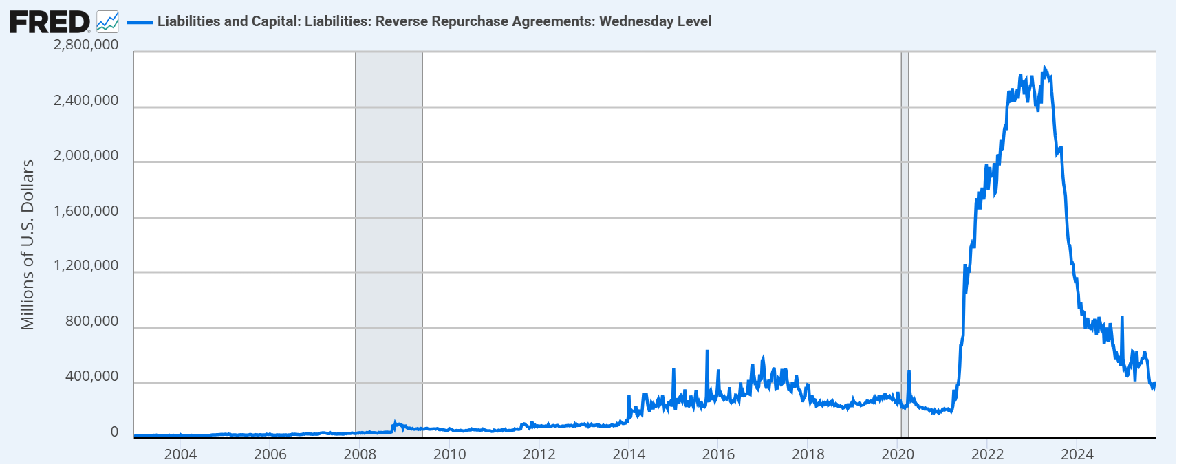 Reverse Repo (RRP) là gì? Hướng dẫn phân tích cung cầu USD ngắn hạn 9 Screenshot 2025 10 09 141514