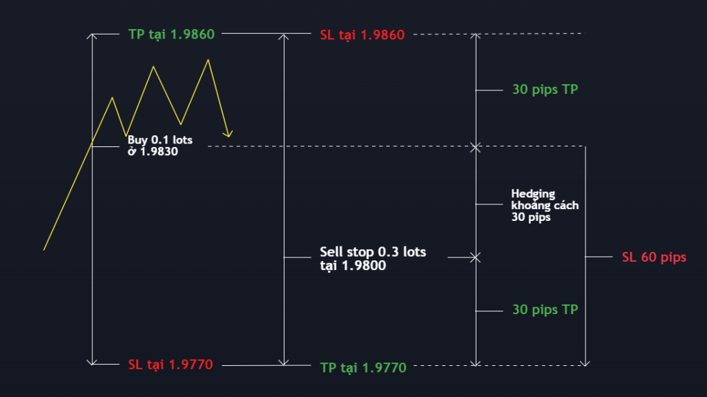 Chiến lược Hedge đơn giản dành cho trader 3 Chiến lược Hedge 30 60 30 giai đoạn 1