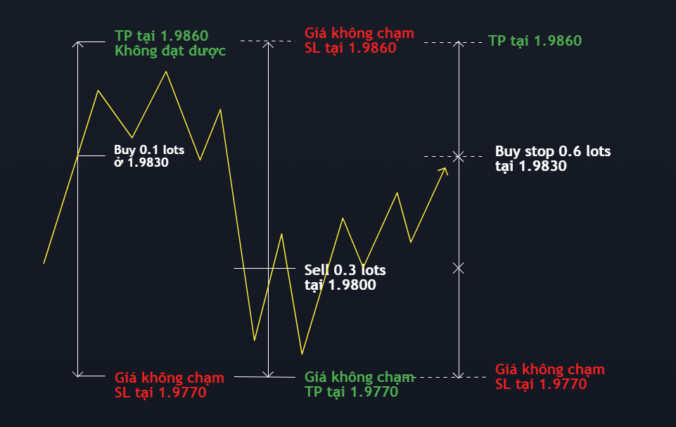 Chiến lược Hedge đơn giản dành cho trader 5 Chiến lược Hedge 30 60 30 giai đoạn 3