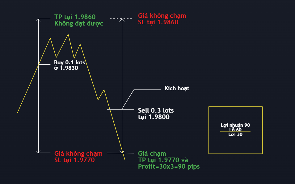 Chiến lược Hedge đơn giản dành cho trader 4 Chiến lược Hedge 30 60 30 giai đoạn 2