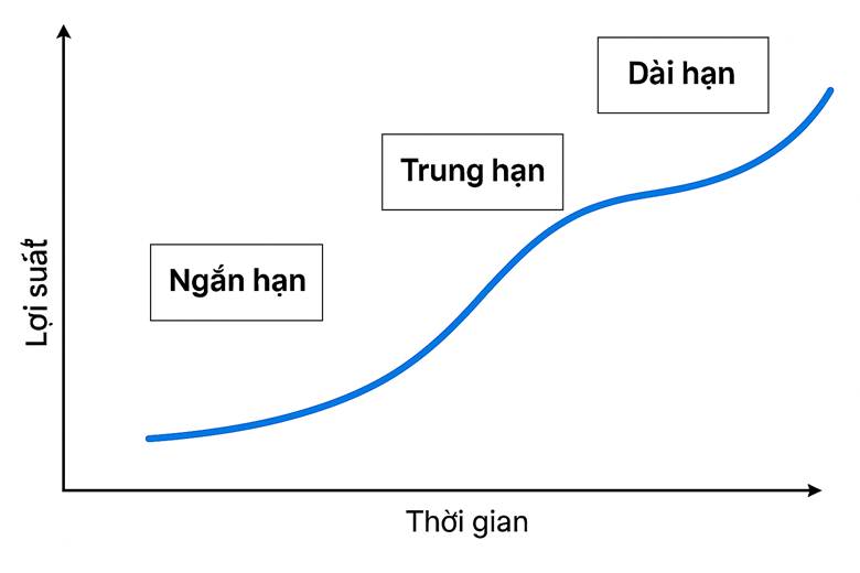 Trái phiếu và tiền tệ (phần 5): Các dạng yield curve đặc biệt 4 Yield curve dạng S-shaped