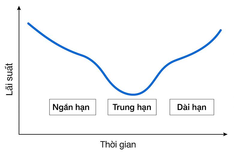 Trái phiếu và tiền tệ (phần 5): Các dạng yield curve đặc biệt 5 Yield curve dạng Dip