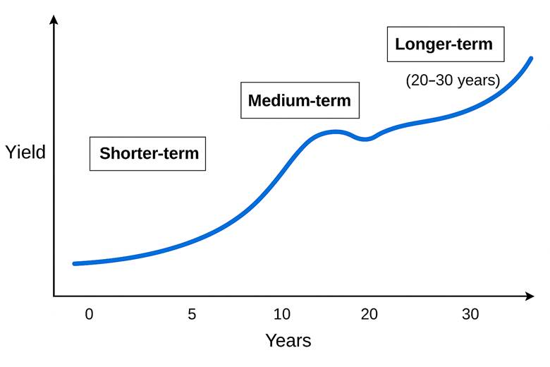 Trái phiếu và tiền tệ (phần 5): Các dạng yield curve đặc biệt 3 Yield curve dạng S-shaped