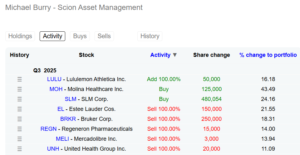 Tại sao Michael Burry bán sạch cổ phiếu Health Care 2 Michael Burry đã bán sạch cổ phiếu Health Care