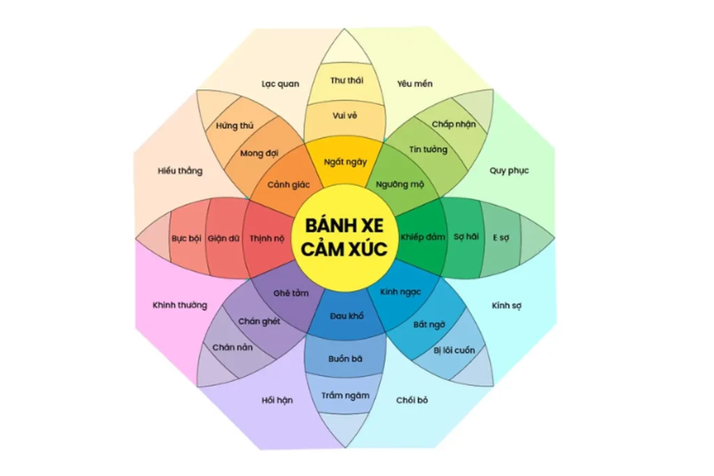 Bánh Xe Cảm Xúc là gì? 