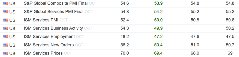 Vì sao PMI tăng mà đồng USD suy yếu? 3 Dữ liệu PMI tối qua