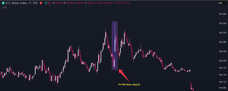Vì sao PMI tăng mà đồng USD suy yếu? 4 DXY di chuyển khi tin ra