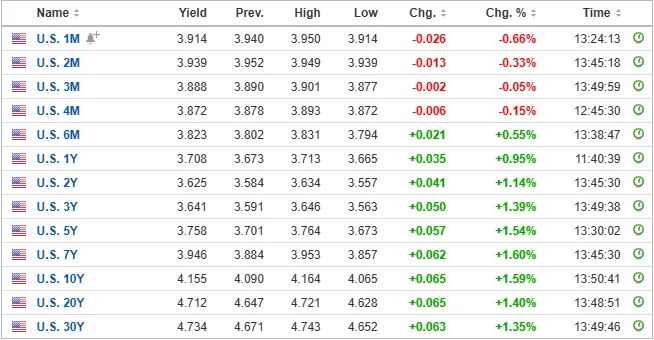 Vì sao PMI tăng mà đồng USD suy yếu? 6 Yield lập tức thay đổi
