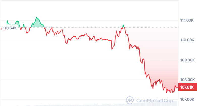 Tổng vốn hóa toàn thị trường mất khoảng 120 – 130 tỷ USD chỉ trong 24 giờ, hơn 400 triệu USD vị thế đòn bẩy bị xóa sổ