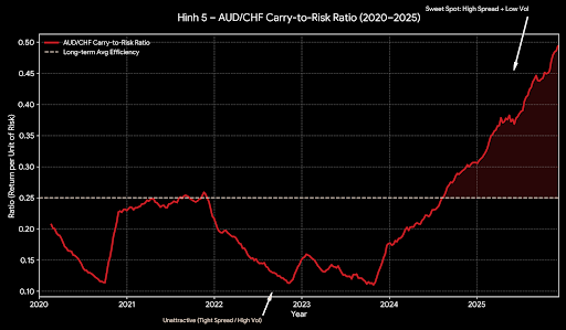 Sự trỗi dậy của Carry King mới: CHF đang cướp ngôi JPY như thế nào? 7 image 10
