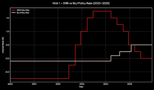 Sự trỗi dậy của Carry King mới: CHF đang cướp ngôi JPY như thế nào? 3 image 7