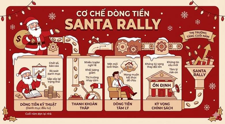 Cơ chế dòng tiền Santa Rally