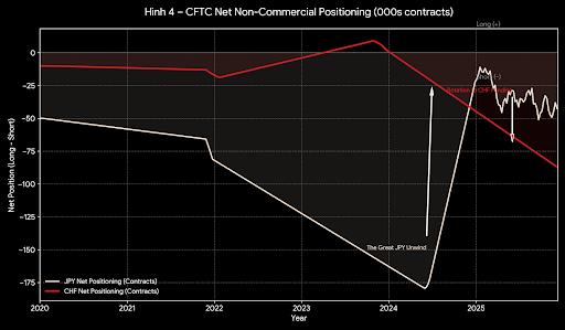 Sự trỗi dậy của Carry King mới: CHF đang cướp ngôi JPY như thế nào? 6 image 8