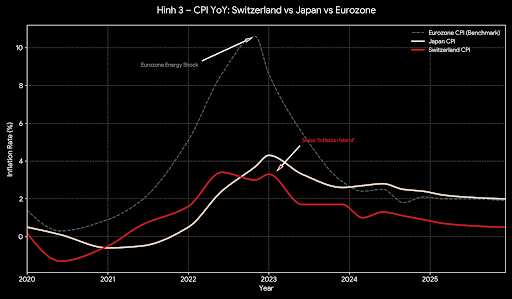 Sự trỗi dậy của Carry King mới: CHF đang cướp ngôi JPY như thế nào? 5 image 9