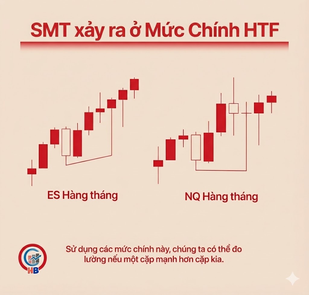 SMT chỉ có giá trị khi nó xảy ra ở các "Mức Khóa" trên khung thời gian lớn (HTF).