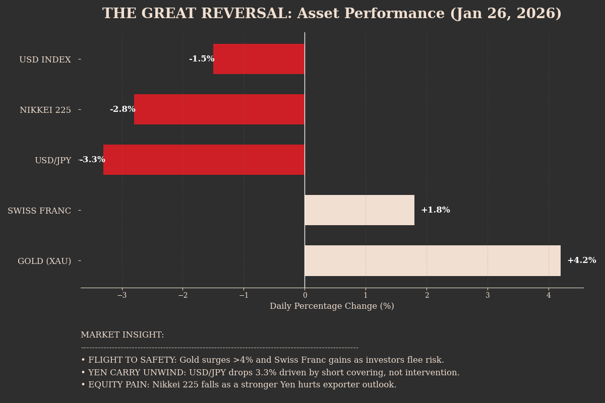 USD/JPY ghi nhận basis ngắn hạn thu hẹp nhanh