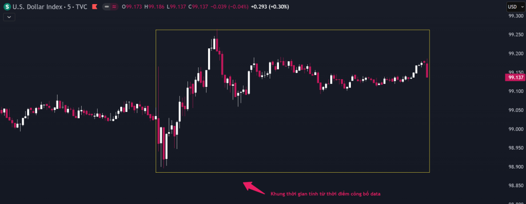 DXY giảm trước tăng sau