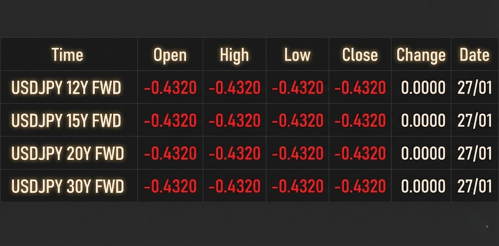 USDJPY Forward Point đang âm rất sâu