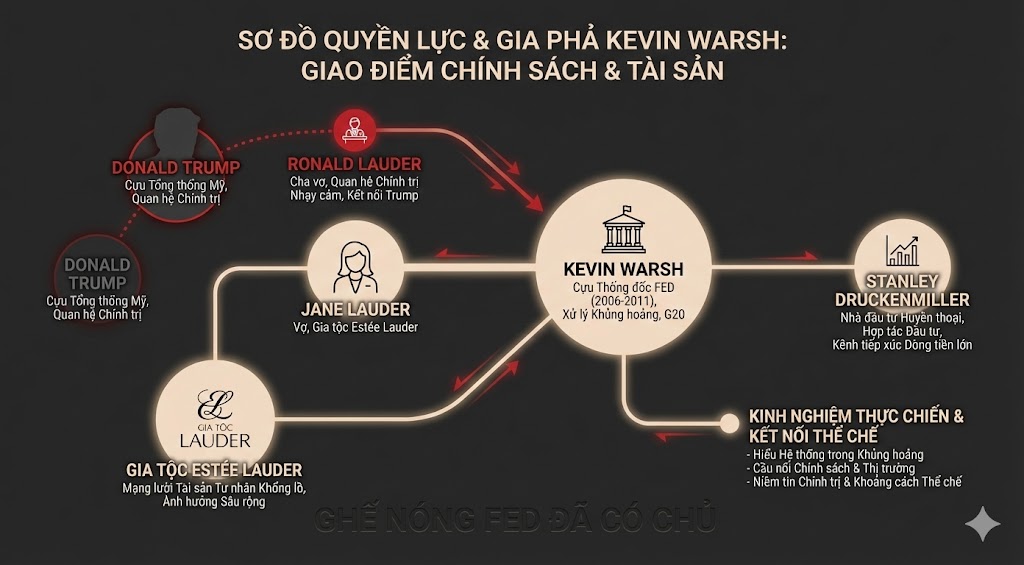 Kevin Warsh và các gia tộc tài chính
