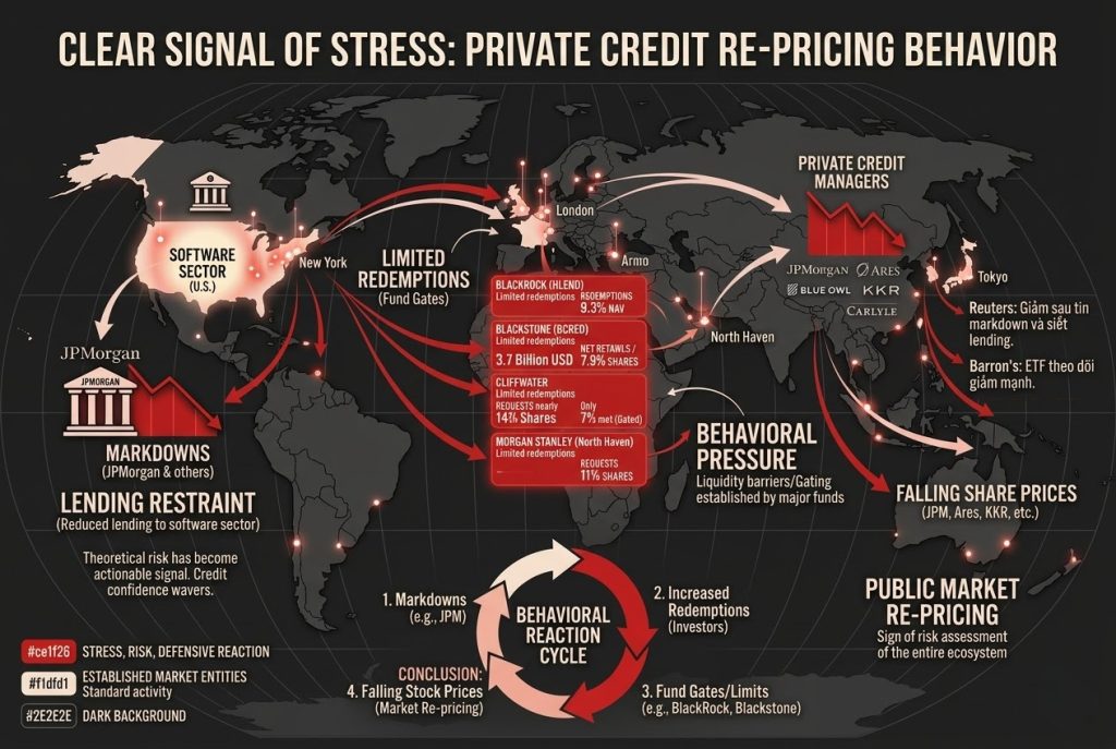 Quả bom 2.500 tỷ USD Private Credit và tiếng chuông báo tử từ JPMorgan.