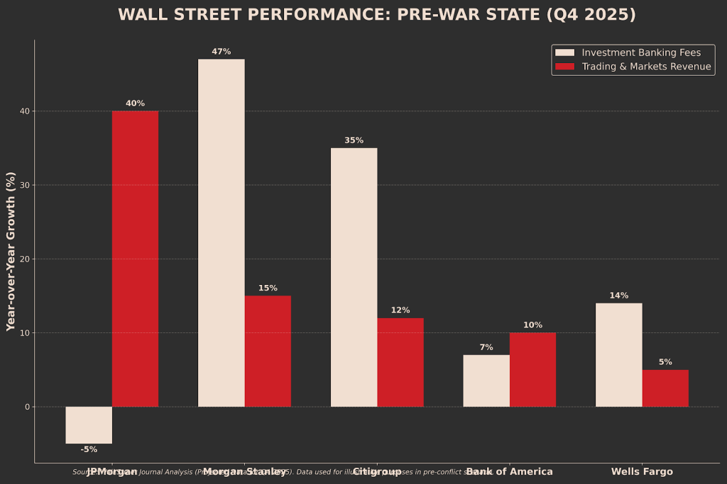 Investment Banking fee, trading and markets revenue của các Wall Street trước Iran war