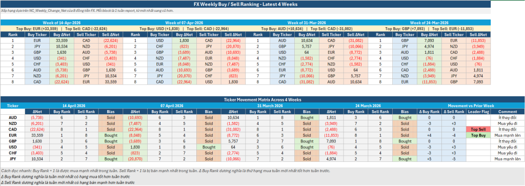 Tổng quan báo cáo COT tuần này